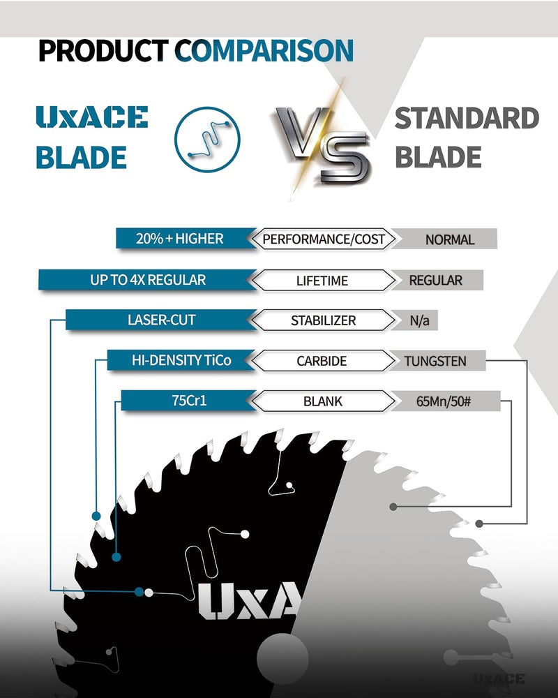 UXACE 6-1/2-Inch 60-Tooth Circular Saw Blade with 5/8-Inch Arbor, Ultra Finish Wood Cutting, Carbide Tip, Thin Kerf, for Plywood, MDF, OSB, Laminated, 2 Pack - Image 2